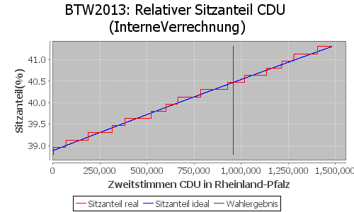Simulierte Sitzverteilung - Wahl: BTW2013 Verfahren: InterneVerrechnung