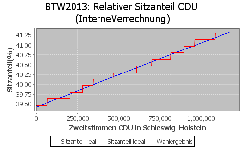 Simulierte Sitzverteilung - Wahl: BTW2013 Verfahren: InterneVerrechnung