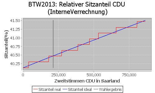 Simulierte Sitzverteilung - Wahl: BTW2013 Verfahren: InterneVerrechnung