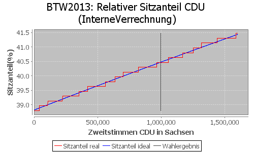 Simulierte Sitzverteilung - Wahl: BTW2013 Verfahren: InterneVerrechnung