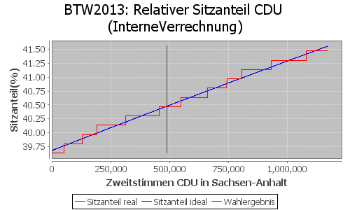 Simulierte Sitzverteilung - Wahl: BTW2013 Verfahren: InterneVerrechnung