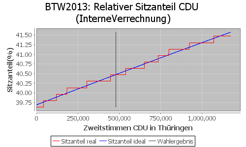 Simulierte Sitzverteilung - Wahl: BTW2013 Verfahren: InterneVerrechnung