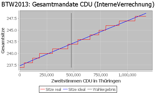 Simulierte Sitzverteilung - Wahl: BTW2013 Verfahren: InterneVerrechnung