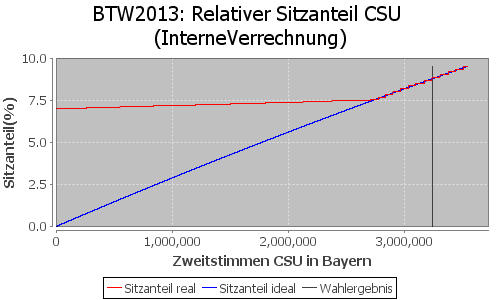 Simulierte Sitzverteilung - Wahl: BTW2013 Verfahren: InterneVerrechnung