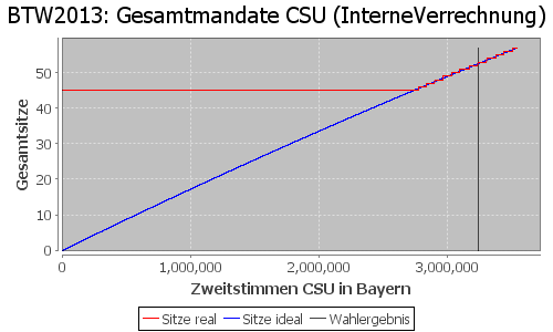 Simulierte Sitzverteilung - Wahl: BTW2013 Verfahren: InterneVerrechnung