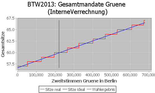 Simulierte Sitzverteilung - Wahl: BTW2013 Verfahren: InterneVerrechnung