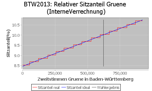Simulierte Sitzverteilung - Wahl: BTW2013 Verfahren: InterneVerrechnung