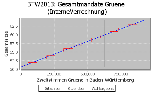 Simulierte Sitzverteilung - Wahl: BTW2013 Verfahren: InterneVerrechnung