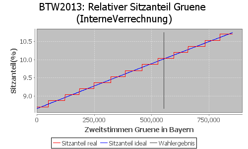 Simulierte Sitzverteilung - Wahl: BTW2013 Verfahren: InterneVerrechnung