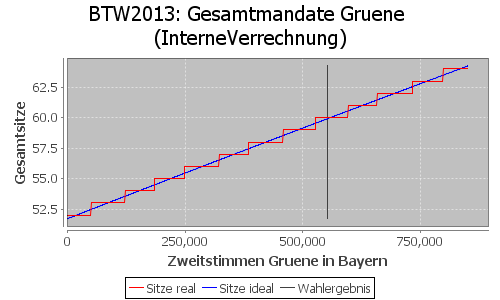 Simulierte Sitzverteilung - Wahl: BTW2013 Verfahren: InterneVerrechnung