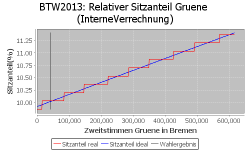 Simulierte Sitzverteilung - Wahl: BTW2013 Verfahren: InterneVerrechnung