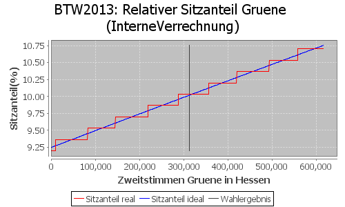 Simulierte Sitzverteilung - Wahl: BTW2013 Verfahren: InterneVerrechnung