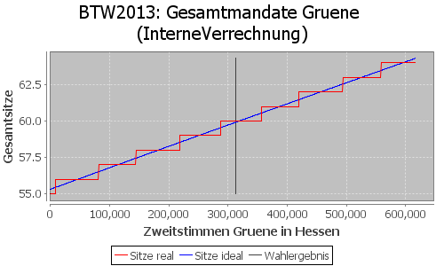 Simulierte Sitzverteilung - Wahl: BTW2013 Verfahren: InterneVerrechnung