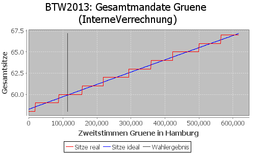 Simulierte Sitzverteilung - Wahl: BTW2013 Verfahren: InterneVerrechnung