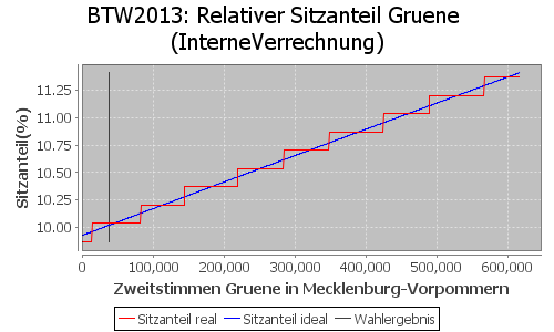 Simulierte Sitzverteilung - Wahl: BTW2013 Verfahren: InterneVerrechnung