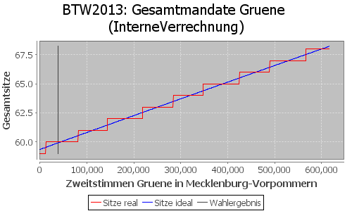 Simulierte Sitzverteilung - Wahl: BTW2013 Verfahren: InterneVerrechnung
