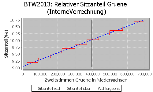 Simulierte Sitzverteilung - Wahl: BTW2013 Verfahren: InterneVerrechnung