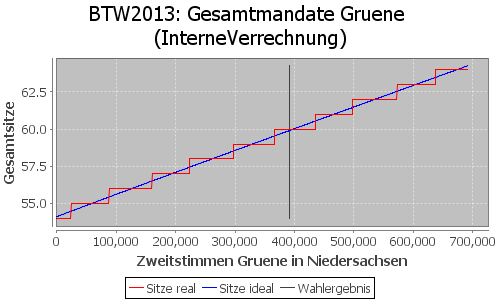 Simulierte Sitzverteilung - Wahl: BTW2013 Verfahren: InterneVerrechnung