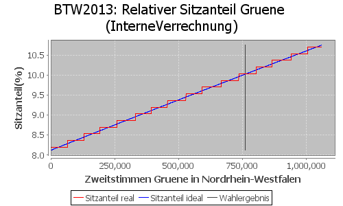 Simulierte Sitzverteilung - Wahl: BTW2013 Verfahren: InterneVerrechnung