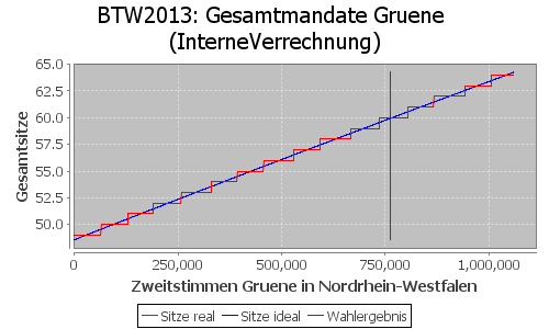 Simulierte Sitzverteilung - Wahl: BTW2013 Verfahren: InterneVerrechnung