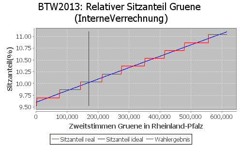 Simulierte Sitzverteilung - Wahl: BTW2013 Verfahren: InterneVerrechnung