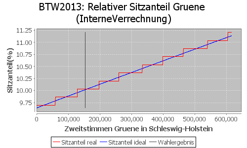 Simulierte Sitzverteilung - Wahl: BTW2013 Verfahren: InterneVerrechnung
