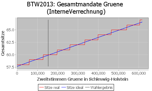 Simulierte Sitzverteilung - Wahl: BTW2013 Verfahren: InterneVerrechnung
