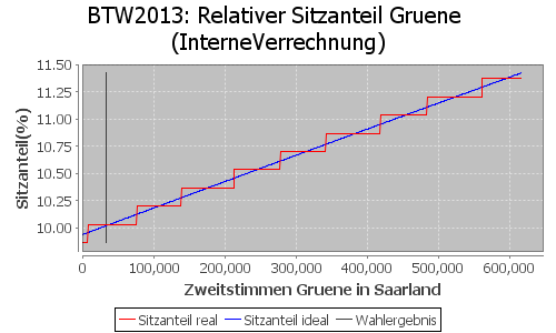Simulierte Sitzverteilung - Wahl: BTW2013 Verfahren: InterneVerrechnung