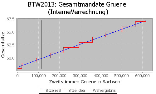Simulierte Sitzverteilung - Wahl: BTW2013 Verfahren: InterneVerrechnung