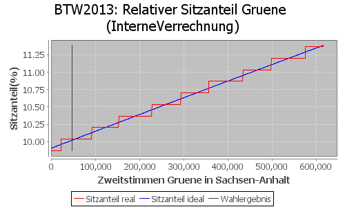 Simulierte Sitzverteilung - Wahl: BTW2013 Verfahren: InterneVerrechnung