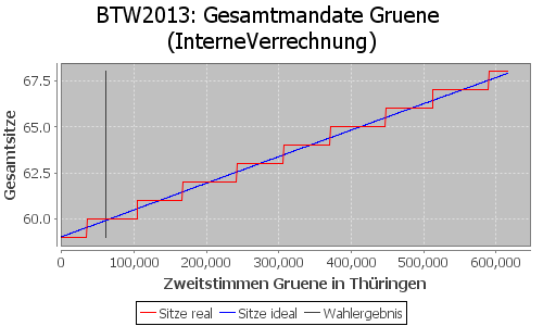Simulierte Sitzverteilung - Wahl: BTW2013 Verfahren: InterneVerrechnung