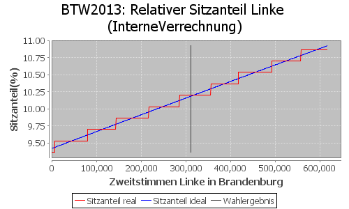 Simulierte Sitzverteilung - Wahl: BTW2013 Verfahren: InterneVerrechnung
