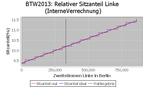 Simulierte Sitzverteilung - Wahl: BTW2013 Verfahren: InterneVerrechnung
