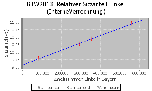 Simulierte Sitzverteilung - Wahl: BTW2013 Verfahren: InterneVerrechnung