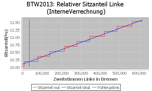 Simulierte Sitzverteilung - Wahl: BTW2013 Verfahren: InterneVerrechnung