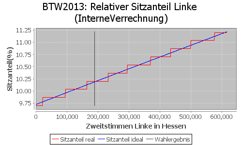 Simulierte Sitzverteilung - Wahl: BTW2013 Verfahren: InterneVerrechnung