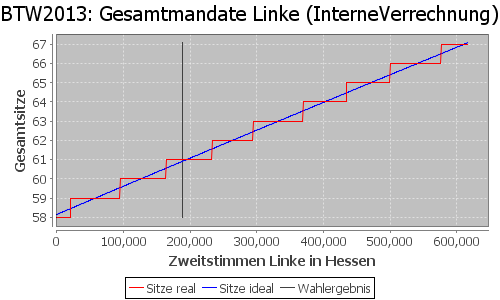 Simulierte Sitzverteilung - Wahl: BTW2013 Verfahren: InterneVerrechnung