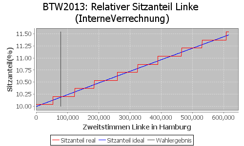 Simulierte Sitzverteilung - Wahl: BTW2013 Verfahren: InterneVerrechnung