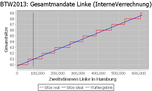 Simulierte Sitzverteilung - Wahl: BTW2013 Verfahren: InterneVerrechnung