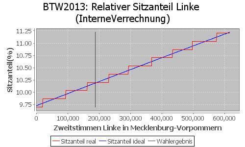 Simulierte Sitzverteilung - Wahl: BTW2013 Verfahren: InterneVerrechnung