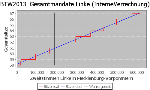 Simulierte Sitzverteilung - Wahl: BTW2013 Verfahren: InterneVerrechnung