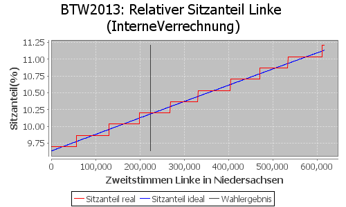 Simulierte Sitzverteilung - Wahl: BTW2013 Verfahren: InterneVerrechnung