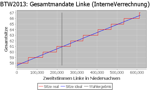 Simulierte Sitzverteilung - Wahl: BTW2013 Verfahren: InterneVerrechnung
