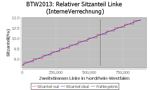 Simulierte Sitzverteilung - Wahl: BTW2013 Verfahren: InterneVerrechnung