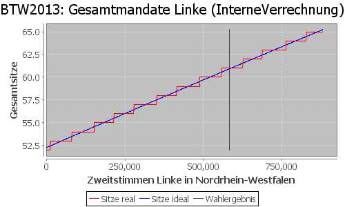Simulierte Sitzverteilung - Wahl: BTW2013 Verfahren: InterneVerrechnung