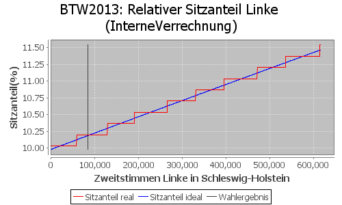 Simulierte Sitzverteilung - Wahl: BTW2013 Verfahren: InterneVerrechnung
