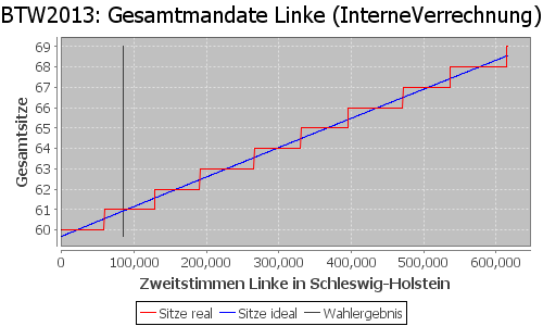 Simulierte Sitzverteilung - Wahl: BTW2013 Verfahren: InterneVerrechnung