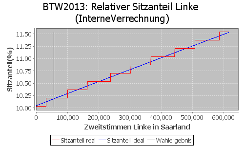 Simulierte Sitzverteilung - Wahl: BTW2013 Verfahren: InterneVerrechnung