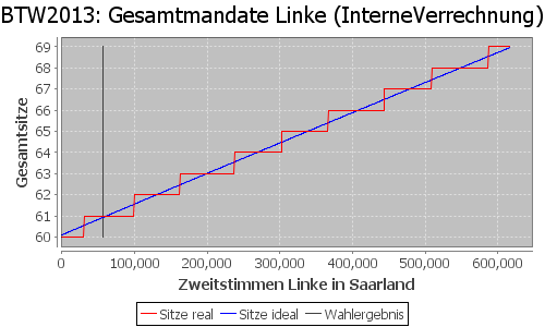 Simulierte Sitzverteilung - Wahl: BTW2013 Verfahren: InterneVerrechnung