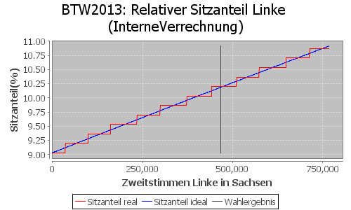Simulierte Sitzverteilung - Wahl: BTW2013 Verfahren: InterneVerrechnung